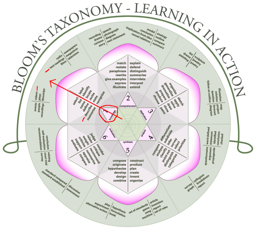 Taxonomie de Blooms - connaissance